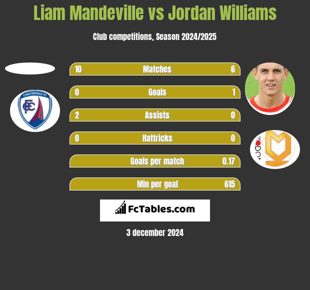 Liam Mandeville vs Jordan Williams h2h player stats