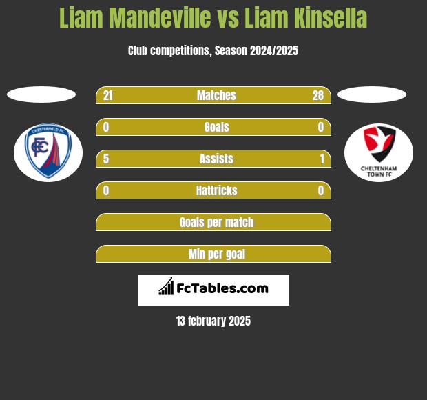 Liam Mandeville vs Liam Kinsella h2h player stats