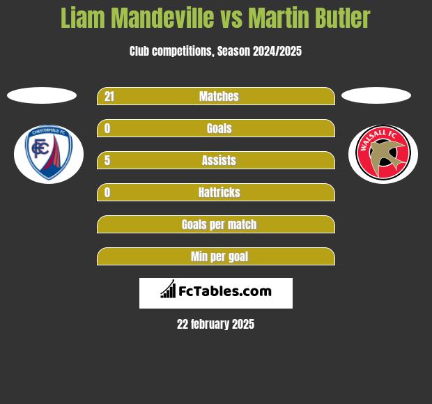 Liam Mandeville vs Martin Butler h2h player stats