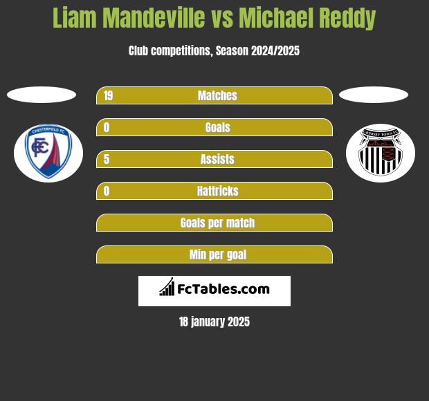 Liam Mandeville vs Michael Reddy h2h player stats