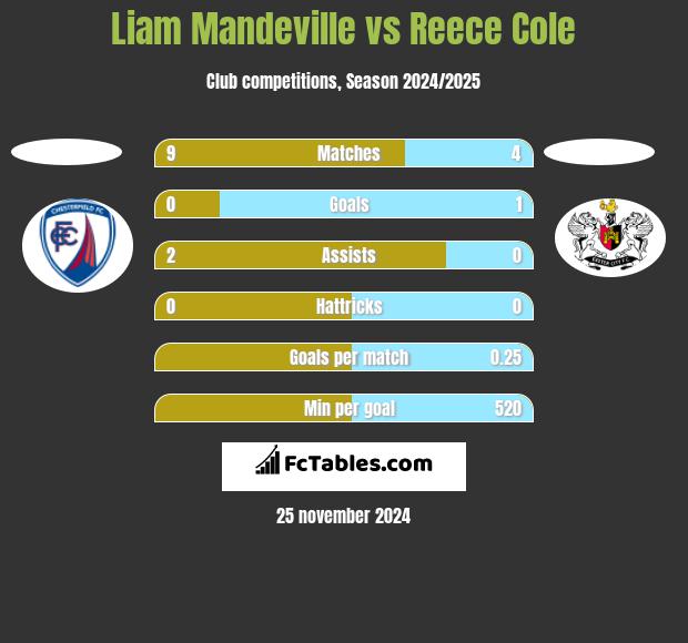 Liam Mandeville vs Reece Cole h2h player stats