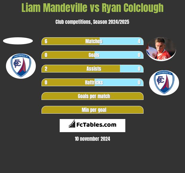 Liam Mandeville vs Ryan Colclough h2h player stats