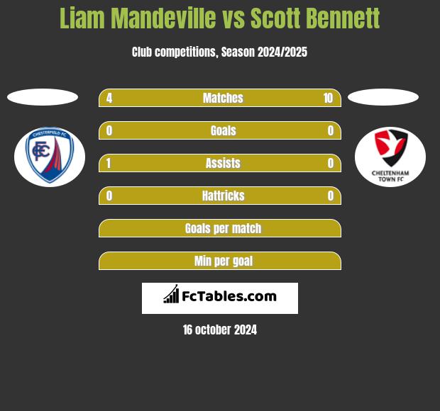 Liam Mandeville vs Scott Bennett h2h player stats