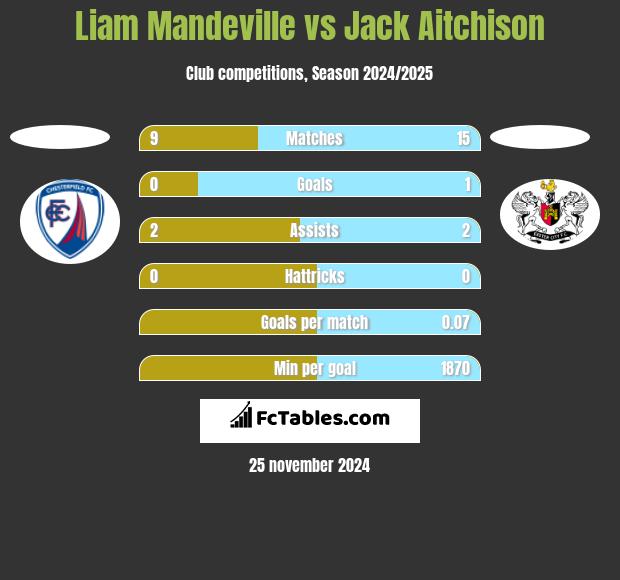 Liam Mandeville vs Jack Aitchison h2h player stats