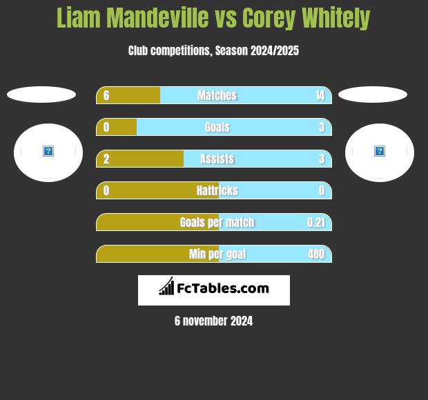 Liam Mandeville vs Corey Whitely h2h player stats