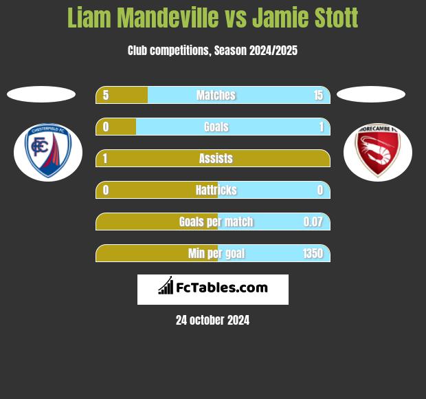 Liam Mandeville vs Jamie Stott h2h player stats