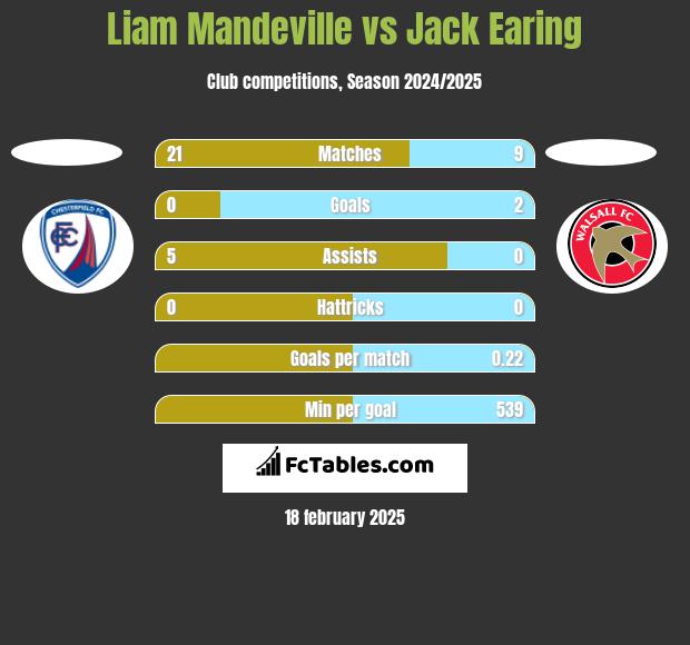 Liam Mandeville vs Jack Earing h2h player stats