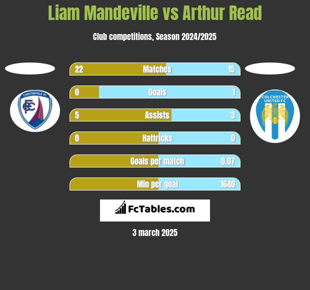 Liam Mandeville vs Arthur Read h2h player stats