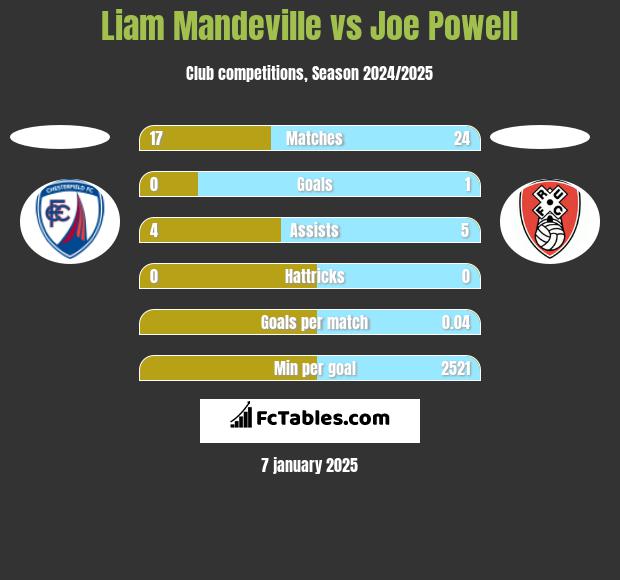 Liam Mandeville vs Joe Powell h2h player stats