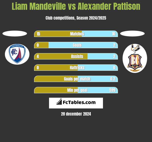 Liam Mandeville vs Alexander Pattison h2h player stats