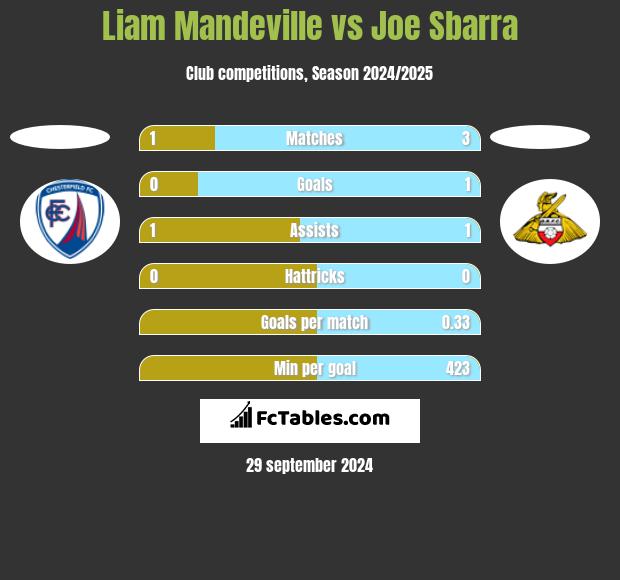 Liam Mandeville vs Joe Sbarra h2h player stats