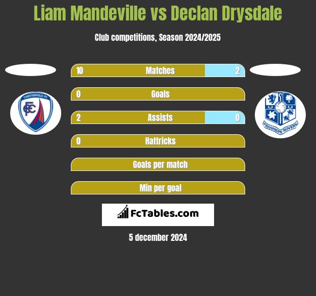 Liam Mandeville vs Declan Drysdale h2h player stats