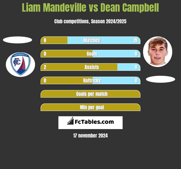 Liam Mandeville vs Dean Campbell h2h player stats