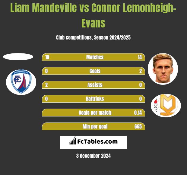 Liam Mandeville vs Connor Lemonheigh-Evans h2h player stats