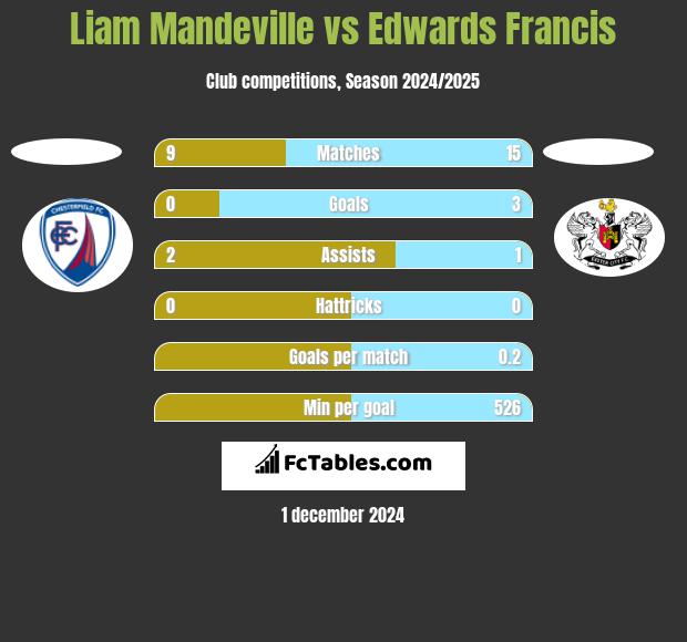 Liam Mandeville vs Edwards Francis h2h player stats