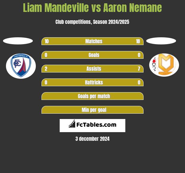 Liam Mandeville vs Aaron Nemane h2h player stats