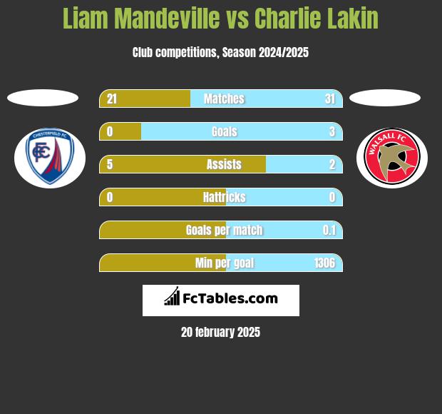 Liam Mandeville vs Charlie Lakin h2h player stats