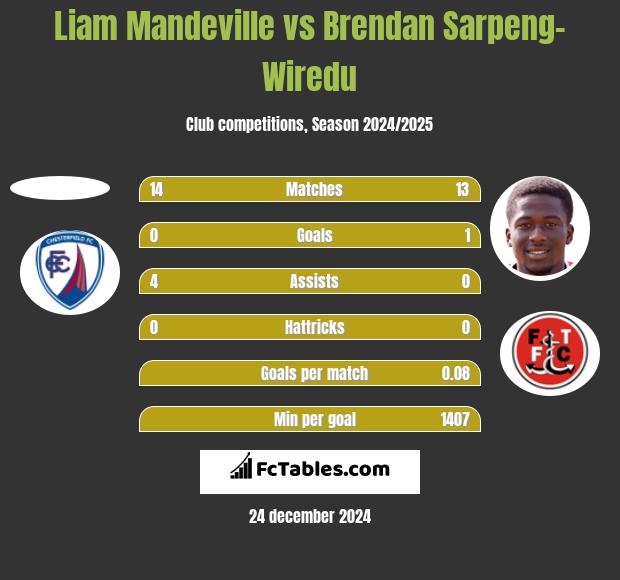 Liam Mandeville vs Brendan Sarpeng-Wiredu h2h player stats