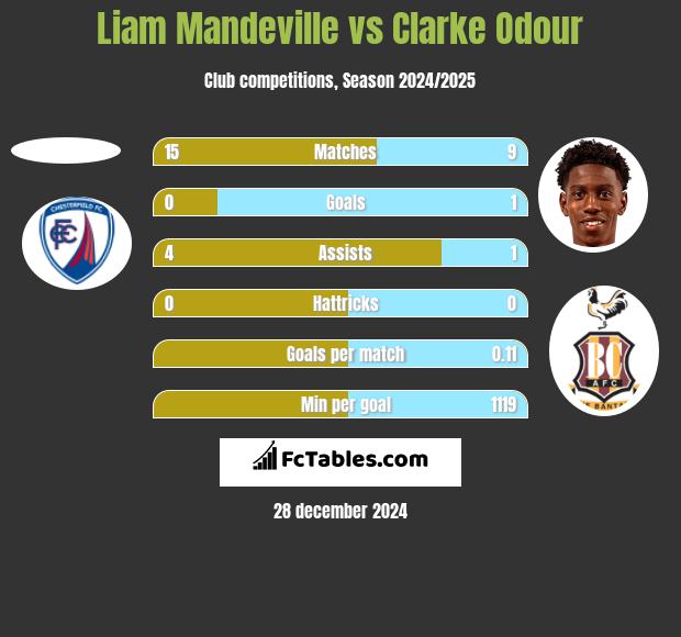 Liam Mandeville vs Clarke Odour h2h player stats