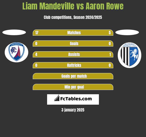 Liam Mandeville vs Aaron Rowe h2h player stats