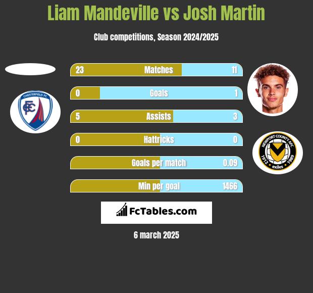 Liam Mandeville vs Josh Martin h2h player stats