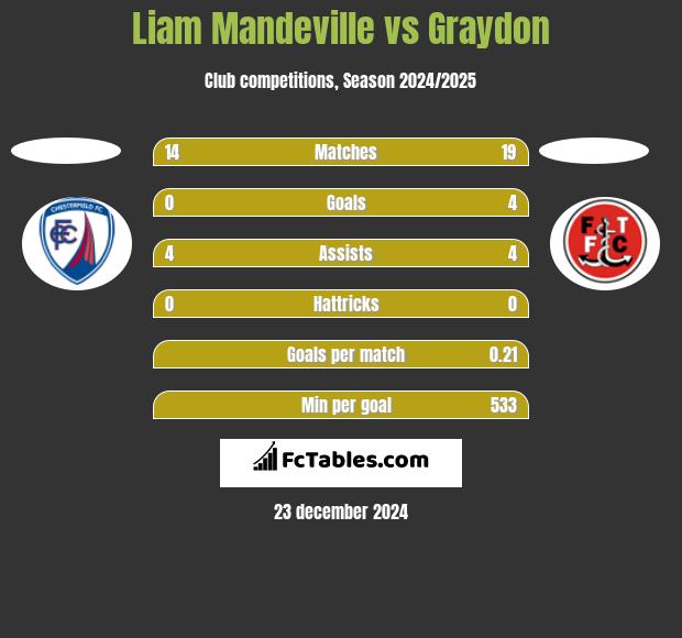 Liam Mandeville vs Graydon h2h player stats