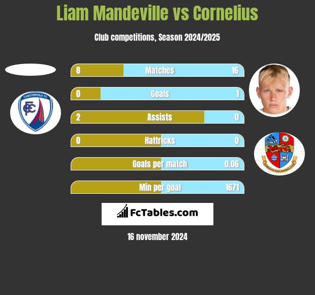 Liam Mandeville vs Cornelius h2h player stats