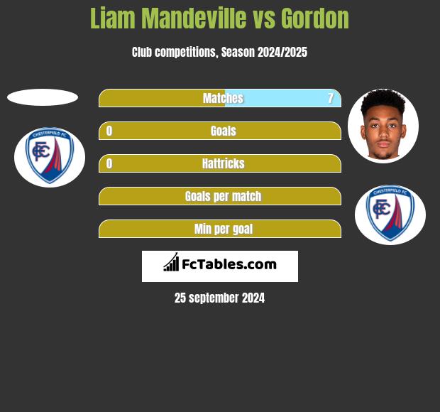 Liam Mandeville vs Gordon h2h player stats