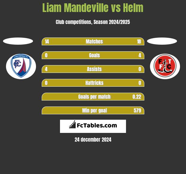 Liam Mandeville vs Helm h2h player stats