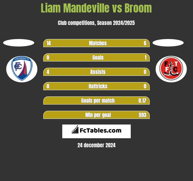 Liam Mandeville vs Broom h2h player stats