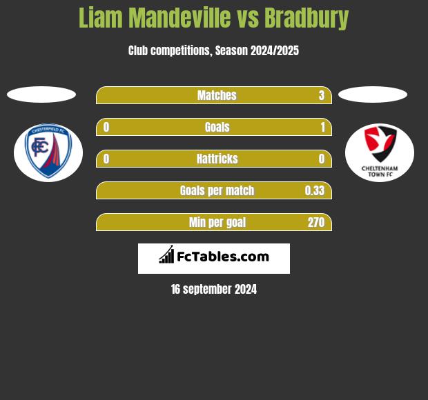 Liam Mandeville vs Bradbury h2h player stats