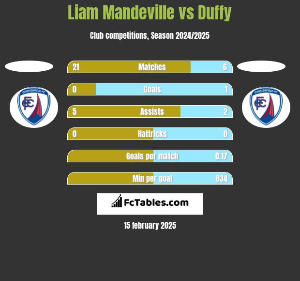 Liam Mandeville vs Duffy h2h player stats