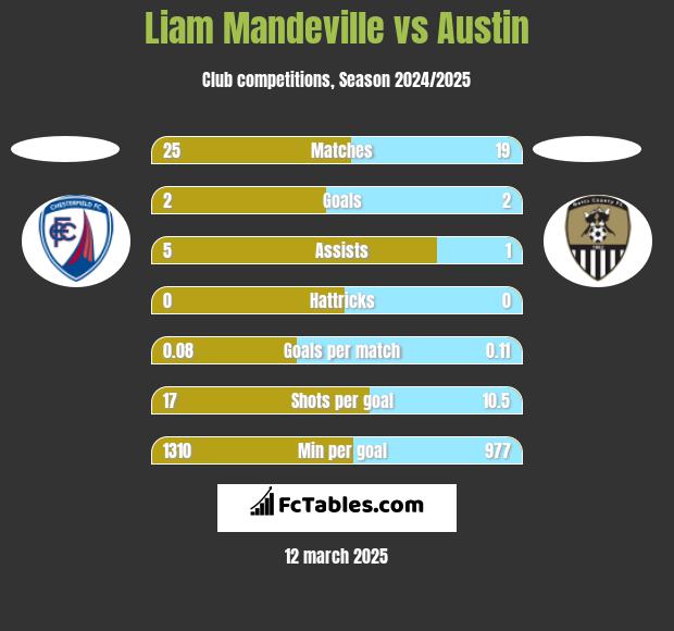 Liam Mandeville vs Austin h2h player stats