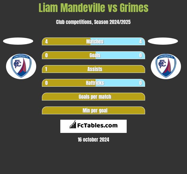 Liam Mandeville vs Grimes h2h player stats