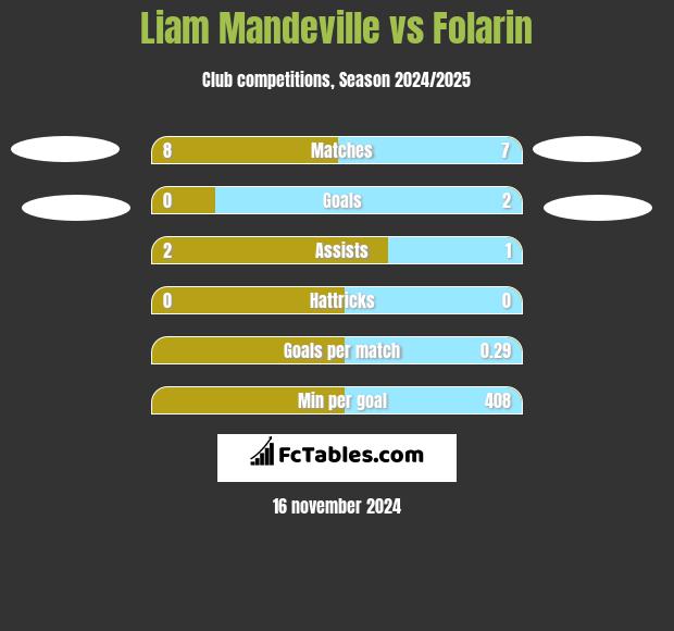 Liam Mandeville vs Folarin h2h player stats