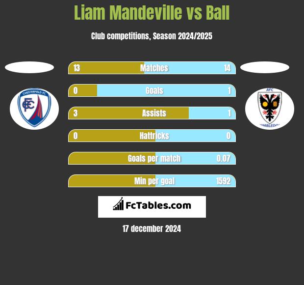 Liam Mandeville vs Ball h2h player stats