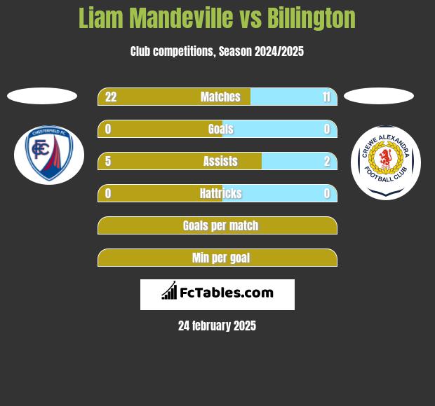 Liam Mandeville vs Billington h2h player stats