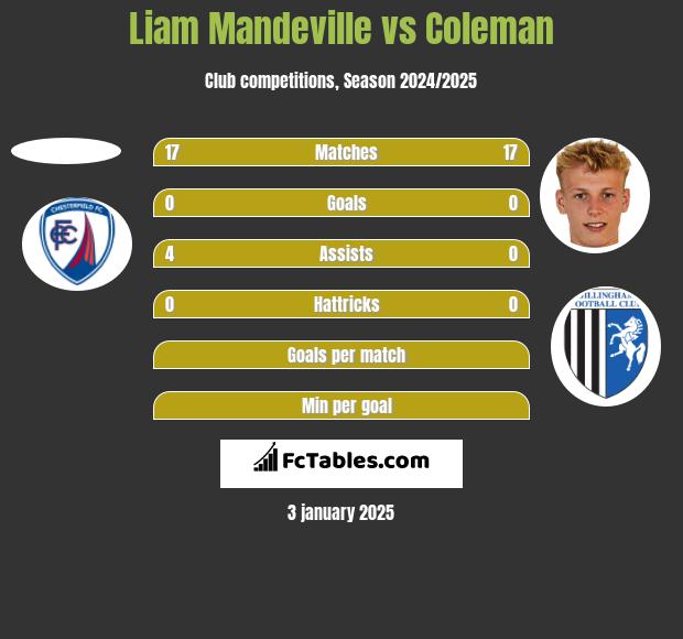 Liam Mandeville vs Coleman h2h player stats