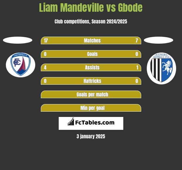 Liam Mandeville vs Gbode h2h player stats