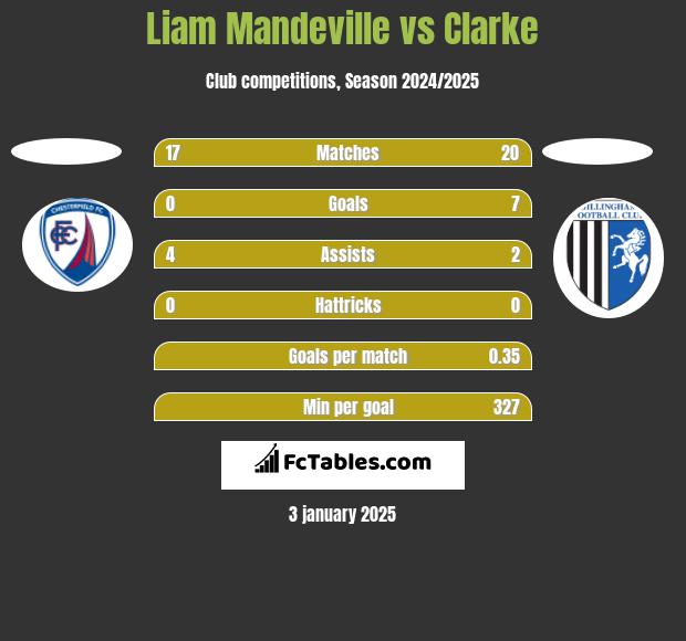 Liam Mandeville vs Clarke h2h player stats