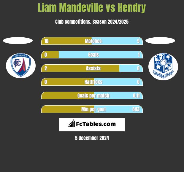 Liam Mandeville vs Hendry h2h player stats