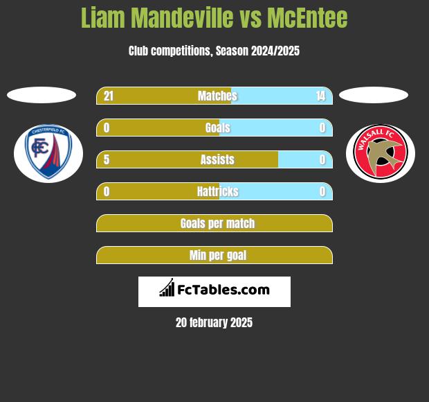 Liam Mandeville vs McEntee h2h player stats