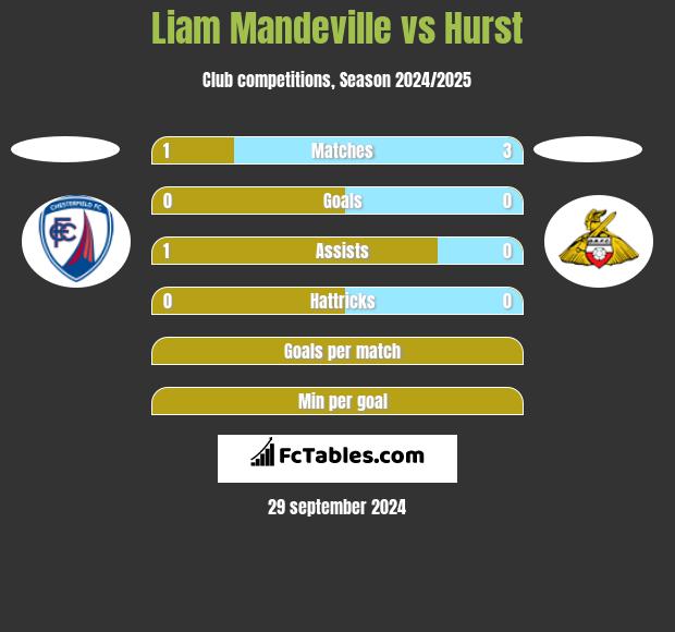 Liam Mandeville vs Hurst h2h player stats