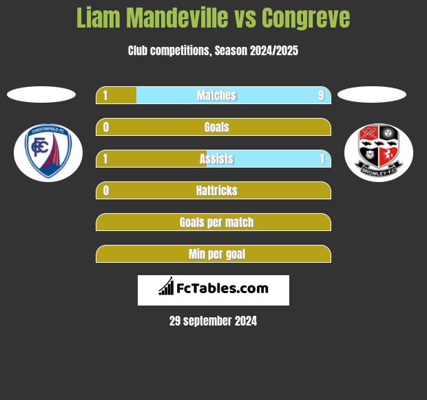 Liam Mandeville vs Congreve h2h player stats