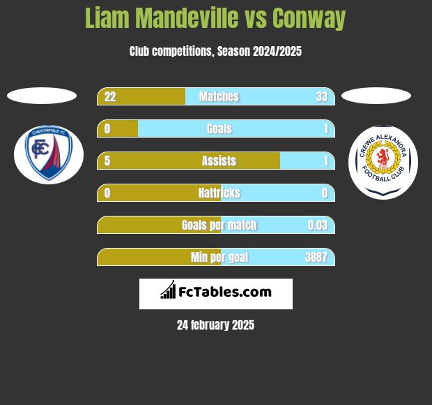 Liam Mandeville vs Conway h2h player stats