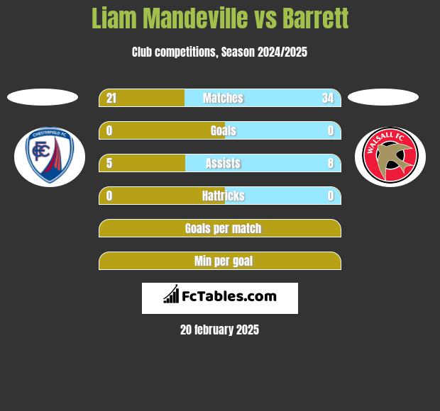 Liam Mandeville vs Barrett h2h player stats