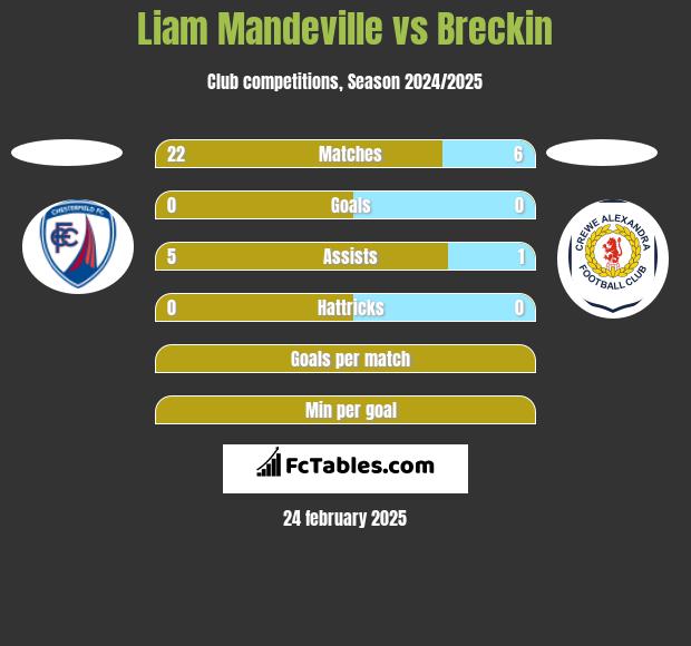 Liam Mandeville vs Breckin h2h player stats