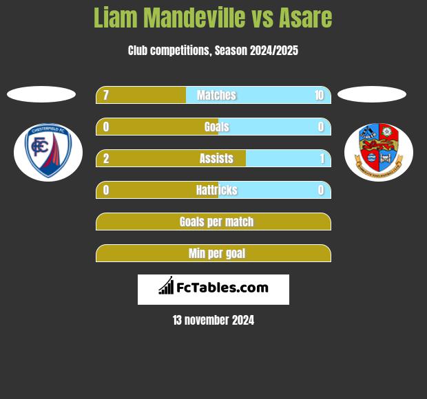 Liam Mandeville vs Asare h2h player stats