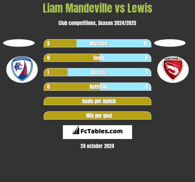 Liam Mandeville vs Lewis h2h player stats