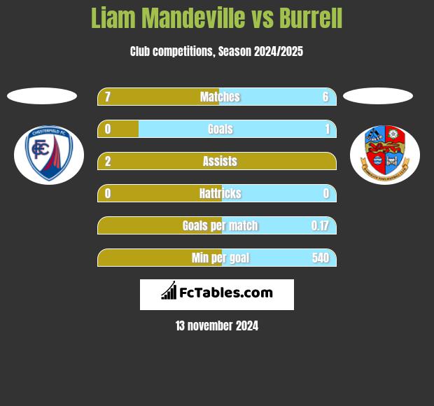 Liam Mandeville vs Burrell h2h player stats